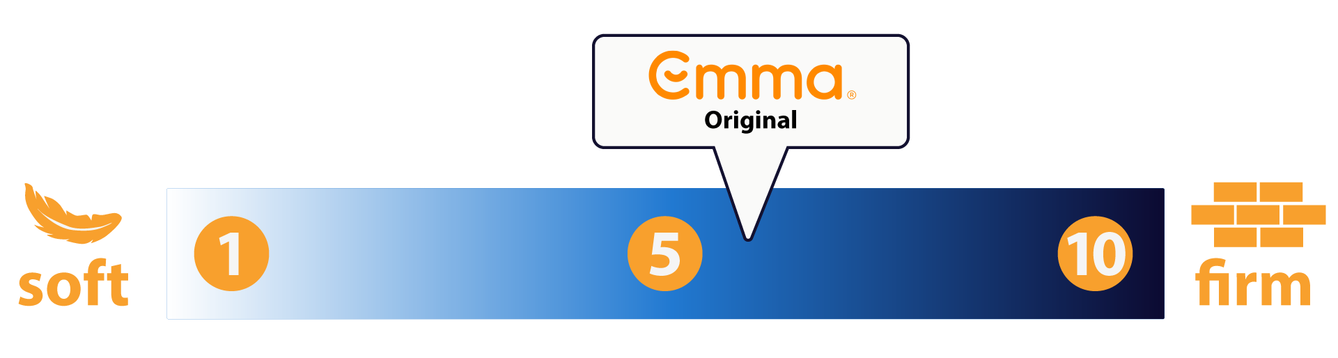 emma firmness graphic